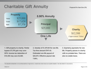 Text on image: Charitable Gift Annuity Property - Value: $25,000 Costs: $17,624 Gain: $7,376 Arrow to 5.90% Annuity - Principal: $25,000 Arrow to Charity: $12,500 (Approximate Value) 1. Gift property to charity. Partial bypass $7,376 gain may save $574. Income tax deduction of $10,356 may save $2,485 2. Annuity of $1,475.00 for one life. Tax-free amount 747.43. Estimated one life payout of 25,075. Effective payout rate 7.69%. 3. Quarterly payments for one life. Property passes to charity with no probate fees. There are also no estate taxes. 